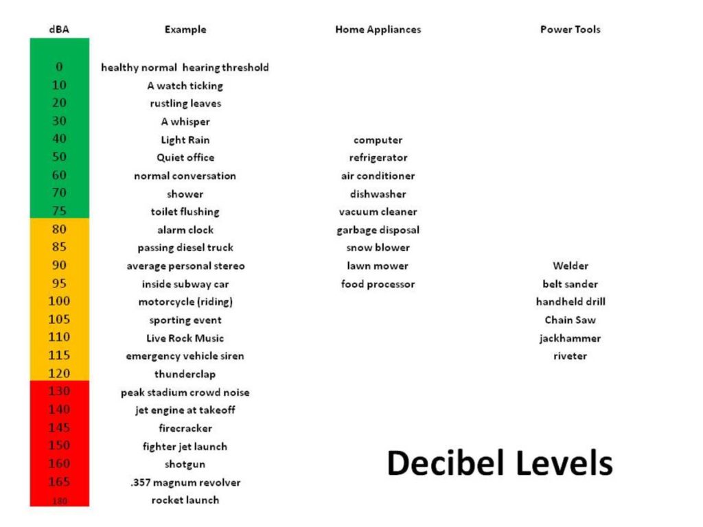 decibel levels