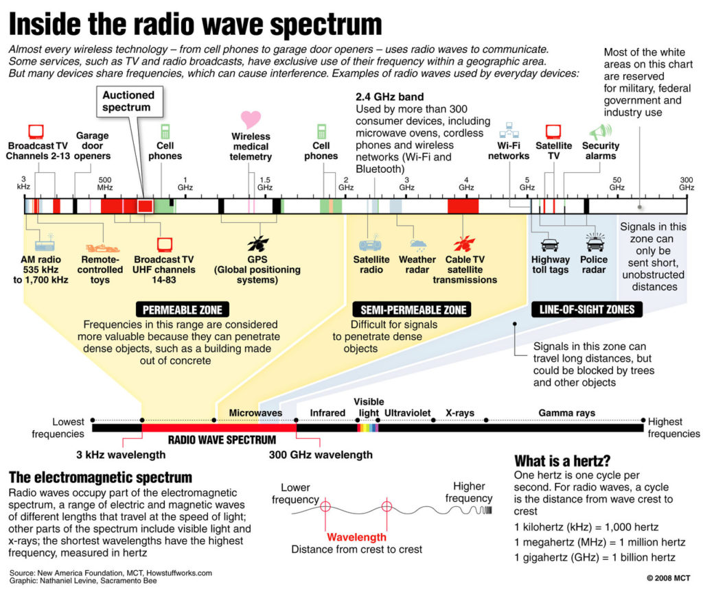 visual explanation of the radio wave spectrum from howstuffworks.com