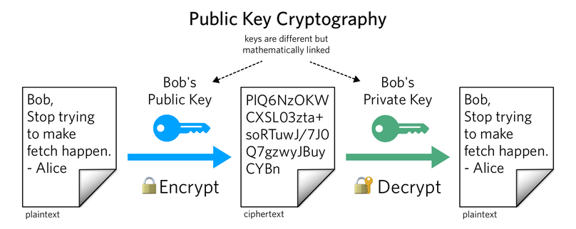 How Many And What Keys Are Used In Asymmetric Cryptography SecurityBind