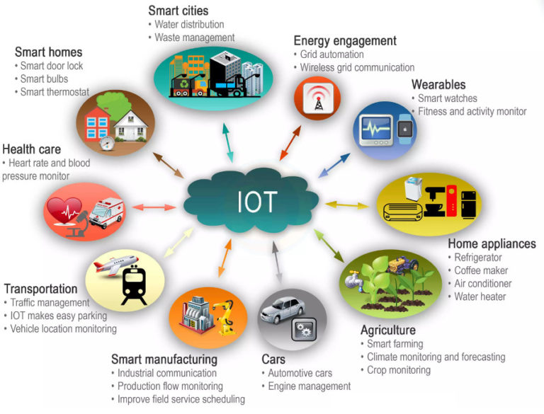 Difference Between IoT and Embedded Systems SecurityBind