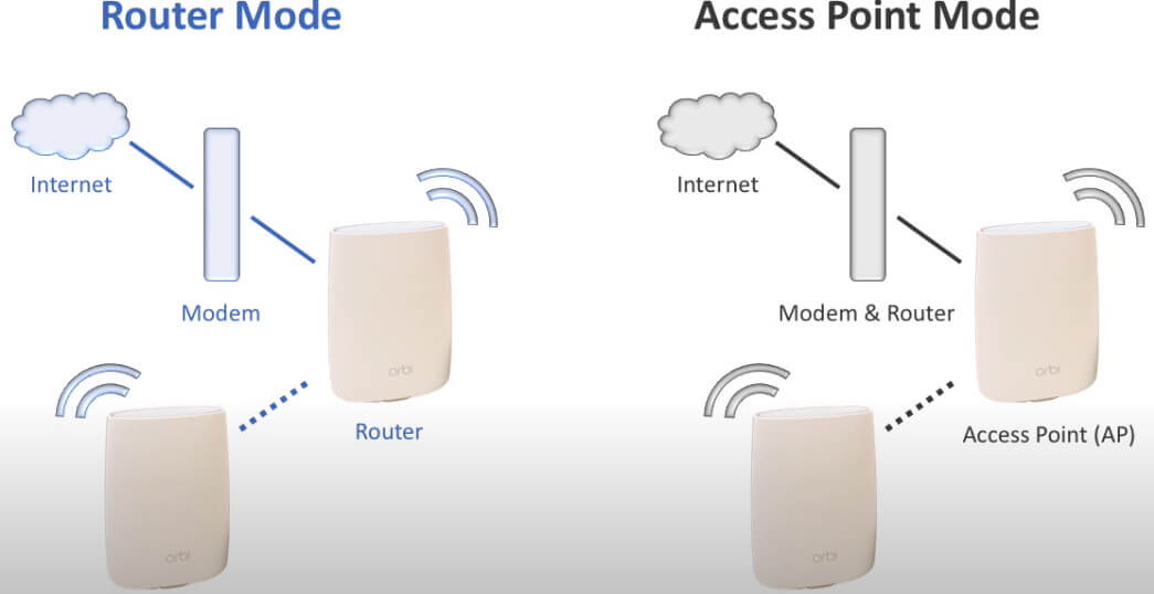Router Is AP Mode Better Than Router Mode? (When & Why) SecurityBind